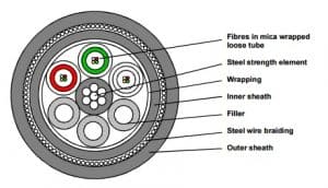 Fire Resistant Optical Fibre Cable, QFCI-I/O/RM-JM/-, F1