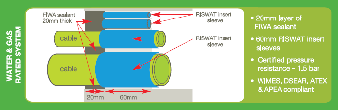 Water & Gas Rated Duct Sealing System