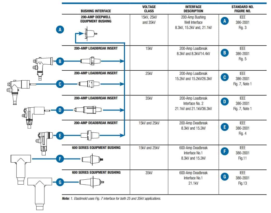 Interface Dimensions That 200 Amp & 600 Series Elbows, Inserts, Junctions, Equipment Bushings & Any Mating Components