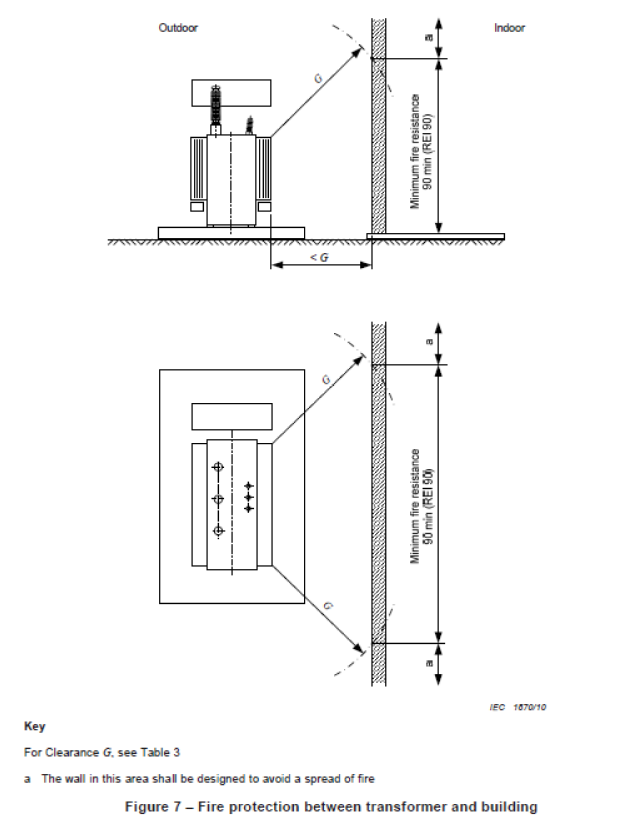 Figure 7 - Fire Protection Between Transformer & Building