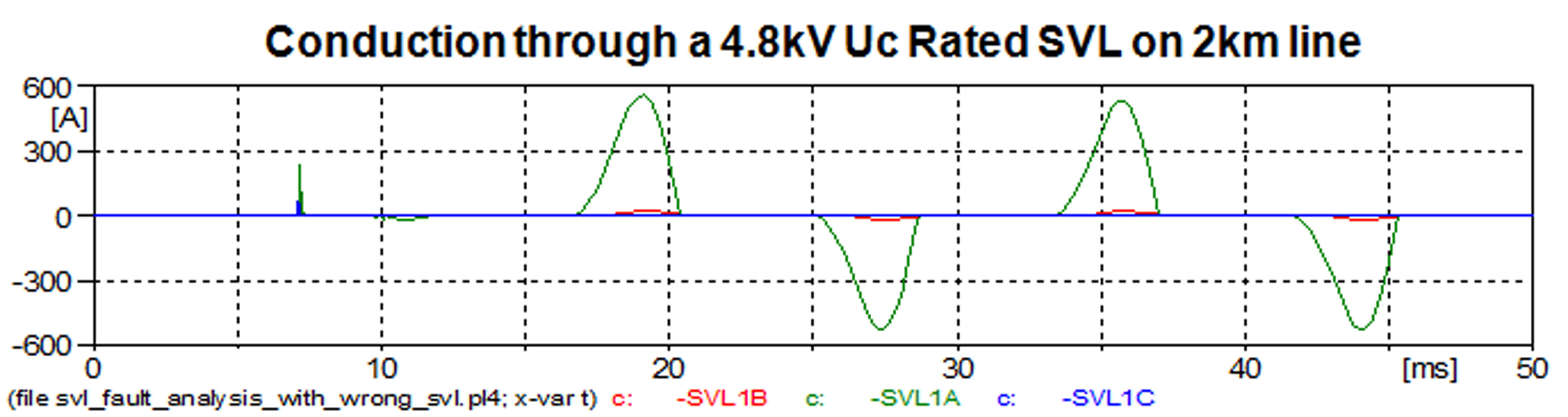 Fig. 10 Current through improperly sized SVL with peak levels in 600 A range per half cycle.