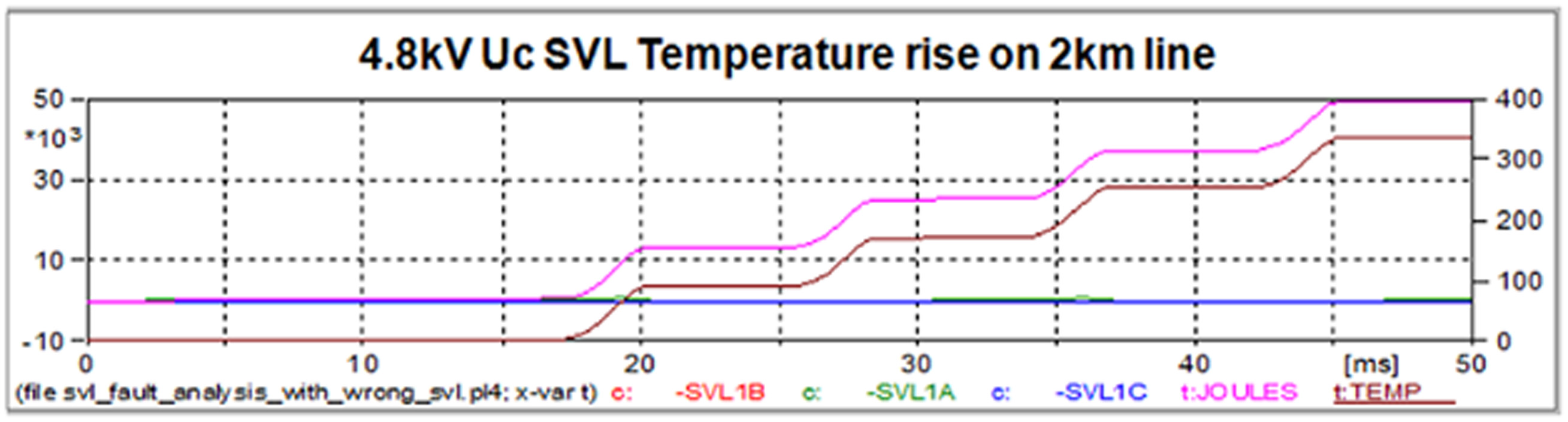 Fig. 11 Temperature rise of improperly sized SVL showing imminent failure if breaker does not immediately interrupt fault Fig. 11 Temperature rise of improperly sized SVL showing imminent failure if breaker does not immediately interrupt fault