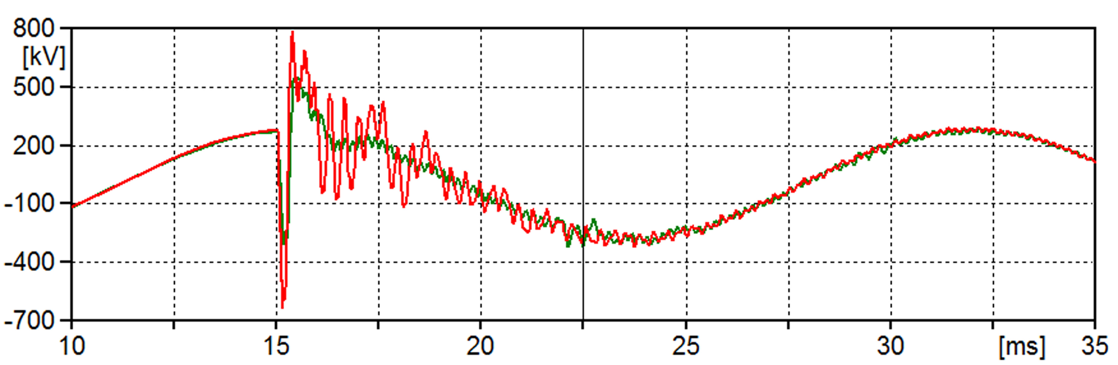 Fig. 13 Switching surge on phase conductor of 345 kV cable with (green) and without (red) arrester protection on that phase.