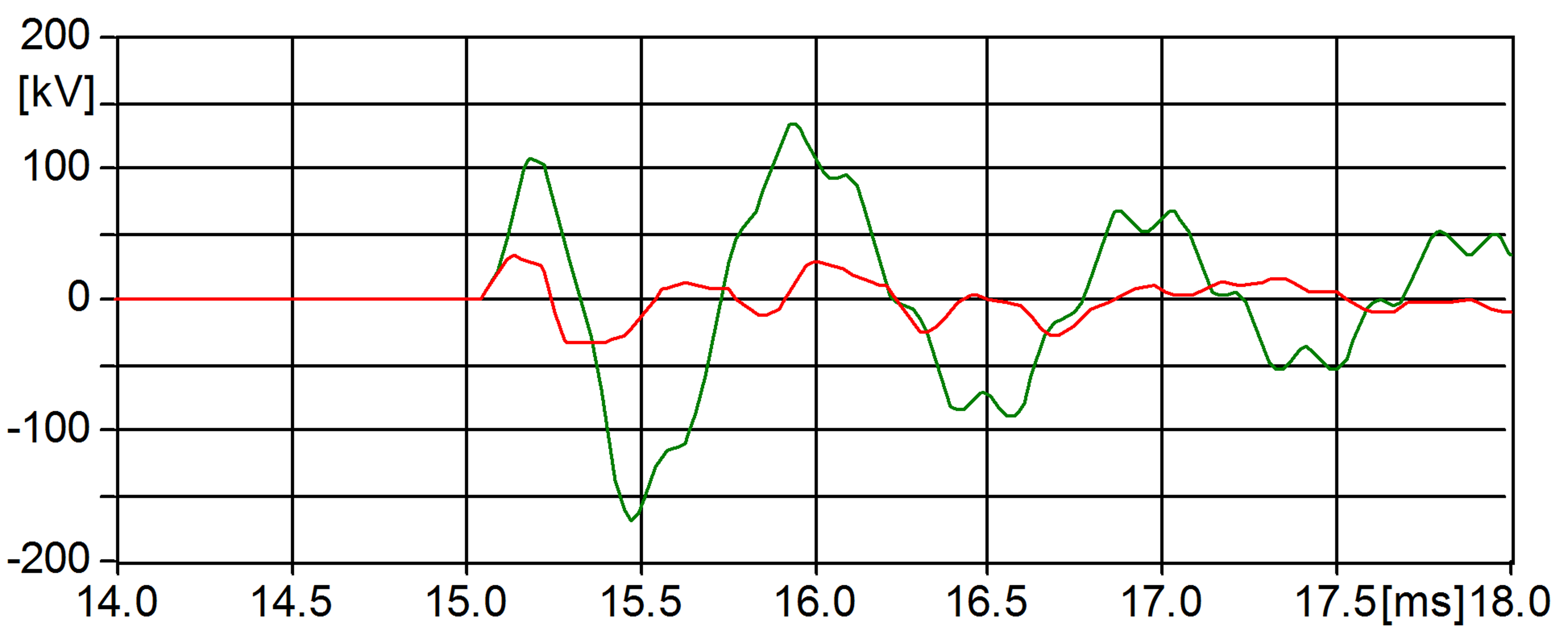 Fig. 14 Switching surge voltage inducted onto sheath of 345 kV cable with and without SVL protection. 3 pu switching surge on phase conductor without SVL (green) and with SVL (red)