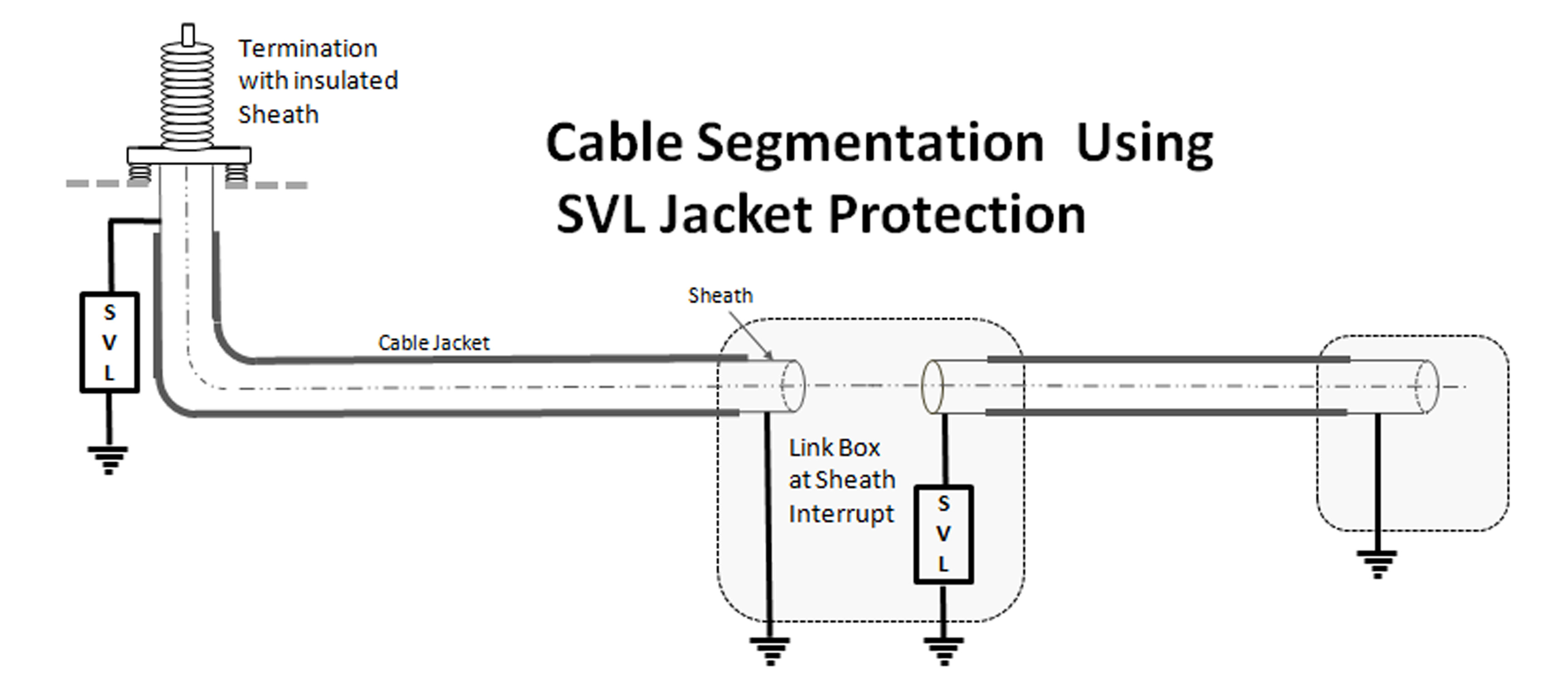Fig. 2 Loss reduction in cable systems using segmentation and sheath voltage limiters Fig. 2 Loss reduction in cable systems using segmentation and sheath voltage limiters