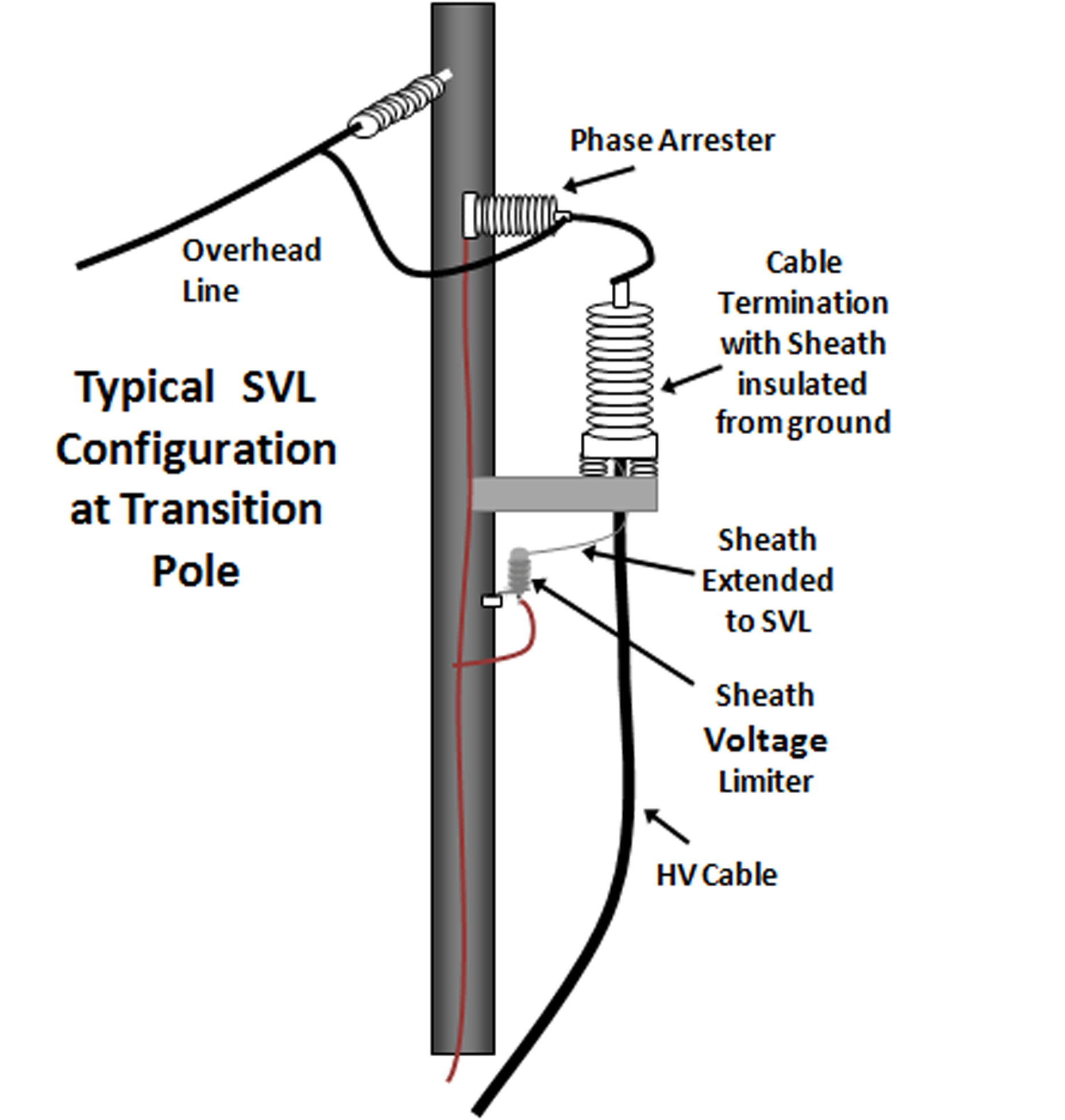 Fig. 3 Typical configuration of cable, SVL and phase arrester on transition pole with SVL mounted near bottom of termination Fig. 3 Typical configuration of cable, SVL and phase arrester on transition pole with SVL mounted near bottom of termination
