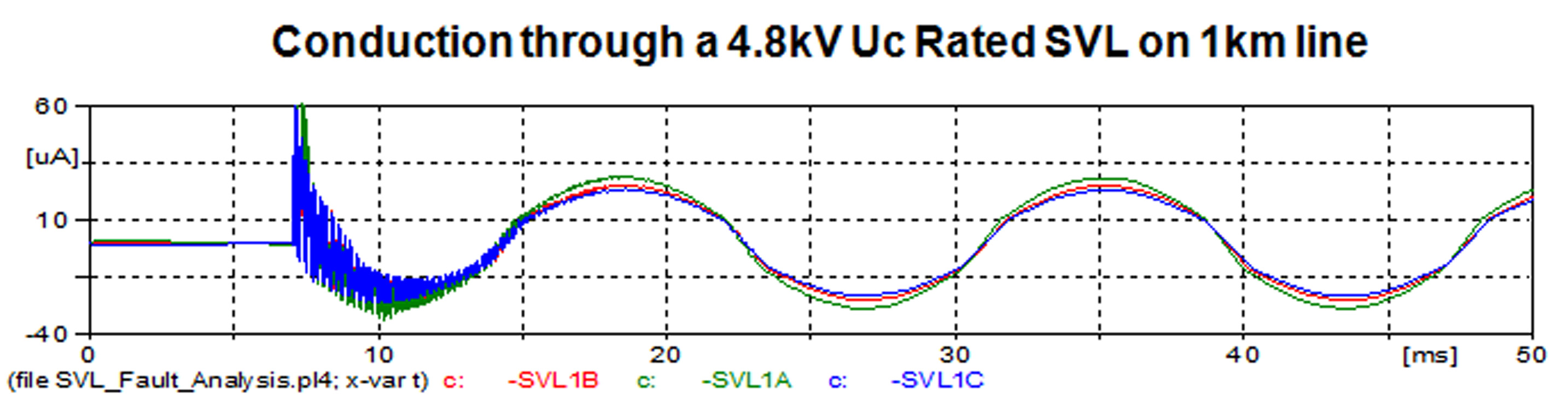 Fig. 9 Current conduction through properly sized SVL