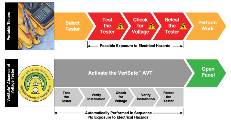 VeriSafe: How To Verify Total Absence of Voltage By The Push Of a Button