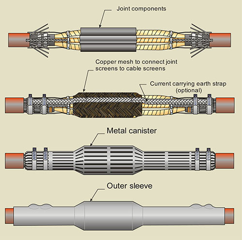 Medium Voltage Cable Joints – An Overview