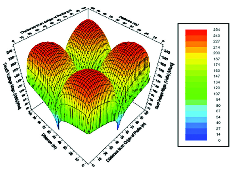 Soil Resistivity