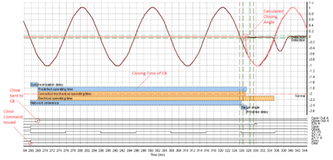 SynchroTeq Controlled Close Operation (Phase A)