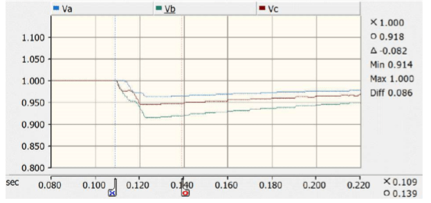 PCC Voltage Dip for Whole Site Energisation