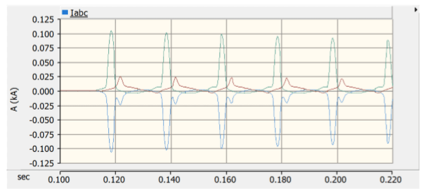 SynchroTeq Resultant Inrush Current in P28 Model