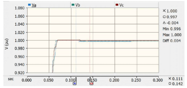 Simulated Voltage Dip Based on SynchroTeq Inrush Current