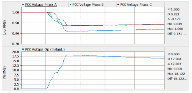 PCC Voltage Dip for 90MVA Transformer Energisation
