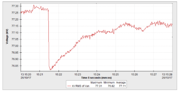 Recorded Voltage Dip During SynchroTeq Energisation