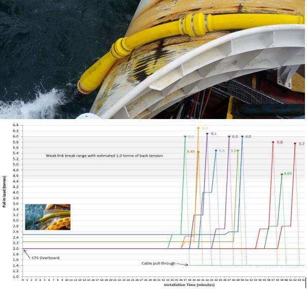 Subsea Cable Protection & Laying Costs