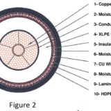 HV High Voltage Cables | Standardization and Optimization of High Voltage Cables Design