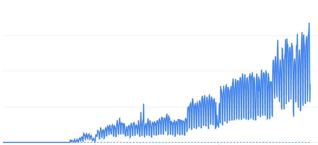 Google Analytics Curve For Power & Cables Since Launch