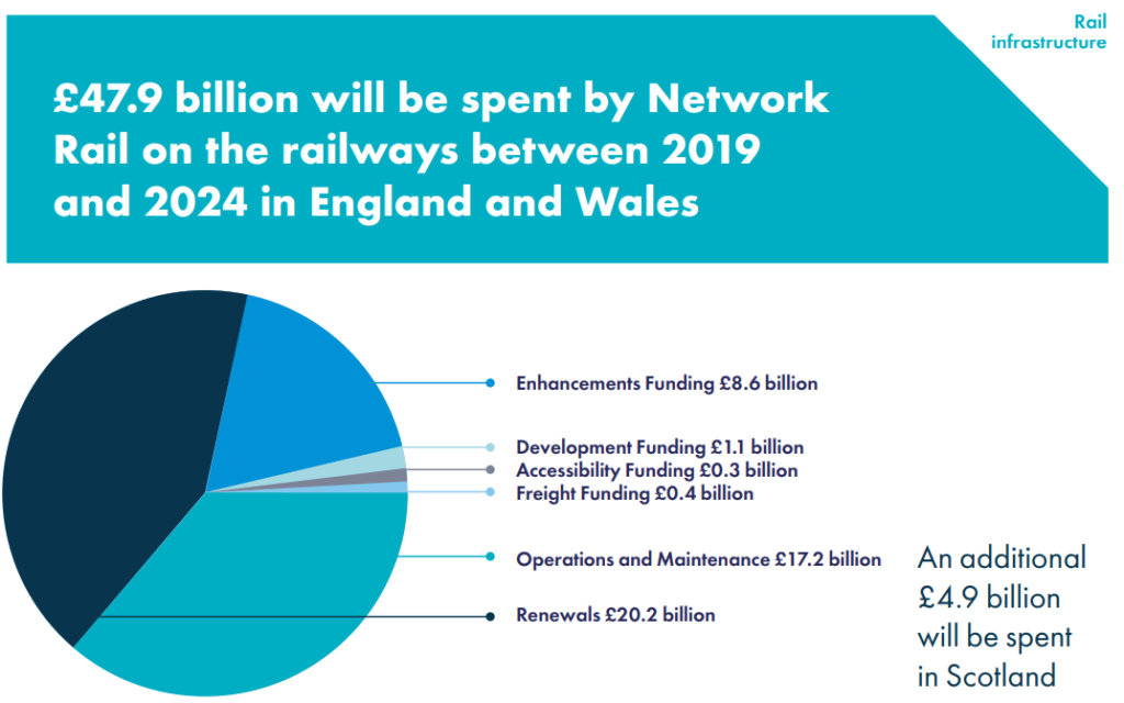 UK Rail Industry Investment