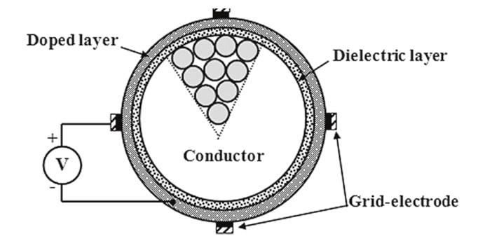 Fig. 3: Ice electrolysis method for conductor application (International patent 2005083862, reproduced and published in ref. [10] by permission of Victor F. Petrenko.
