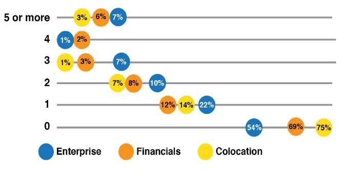 Figure 1 Number of Business-Impacting Outages. Source 2014 Data Center Industry Survey, Uptime Institute Figure 1 Number of Business-Impacting Outages. Source 2014 Data Center Industry Survey, Uptime Institute