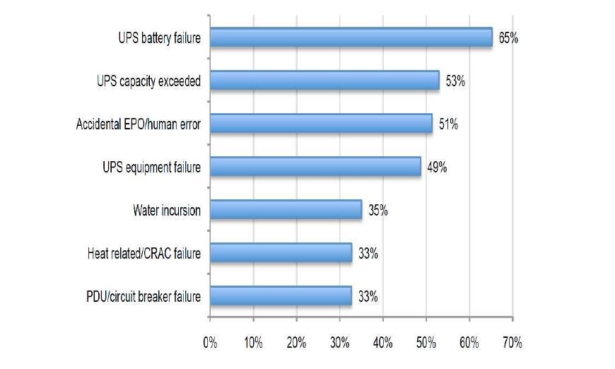 Figure 2. Causes of downtime in Data Centers, Source National Survey On Data Center Outages, Ponemon Figure 2. Causes of downtime in Data Centers, Source National Survey On Data Center Outages, Ponemon