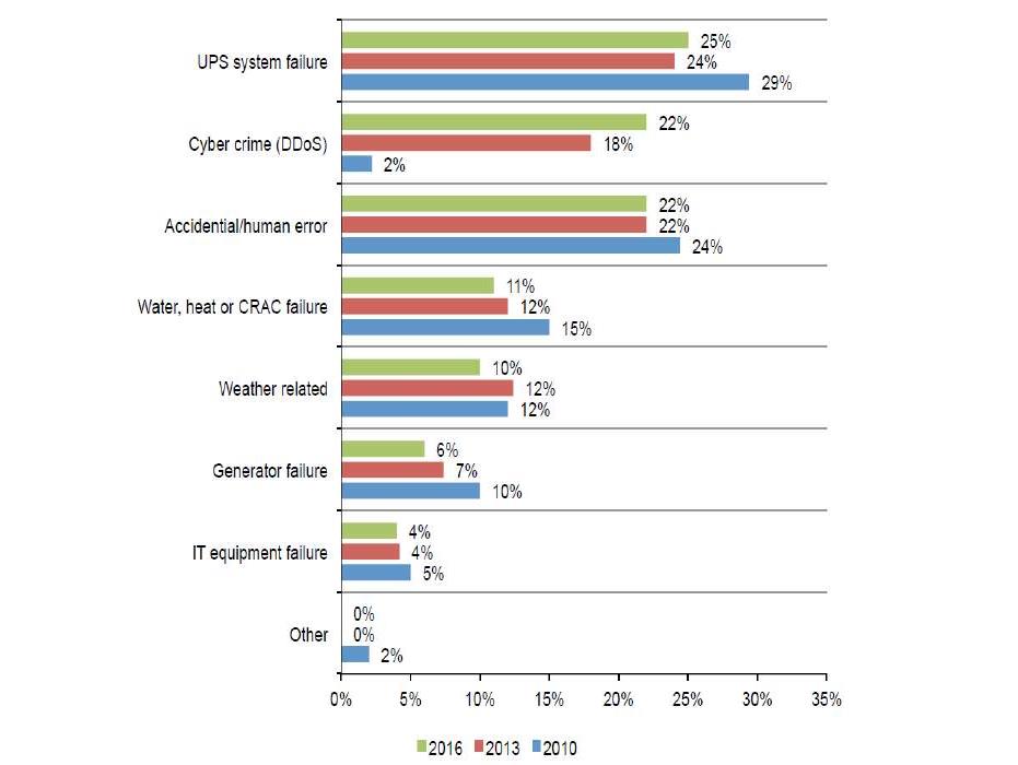 Figure 3. Causes of downtime. Source 2016 Cost of Data Center Outages, Ponemon Institute Figure 3. Causes of downtime. Source 2016 Cost of Data Center Outages, Ponemon Institute