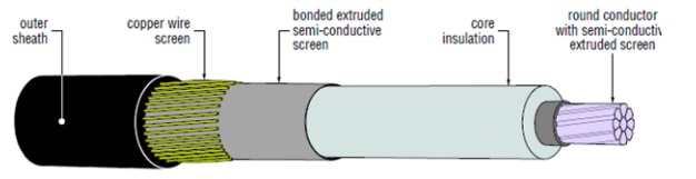 Figure 4 – Single-core cable with bonded or strippable insulation screen and copper wire earth screen