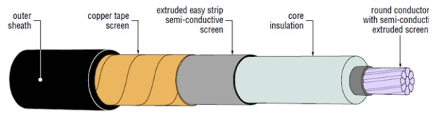 Figure 5 - Single-core cable with bonded or strippable insulation screen and copper tape earth screen