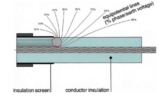 Figure 54 – Electrical equipotential lines indicating strong electric field at the screen edge
