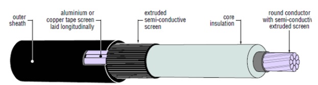 Figure 6 – Single-core cable with aluminium or copper tape laminate earth screen bonded to the outer sheath