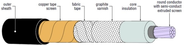 Figure 8 – Single-core cable with conductive paint & tape insulation screen and copper tape earth screen