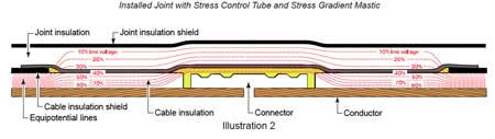 HV Electrical Stress Cable Joints Terminations