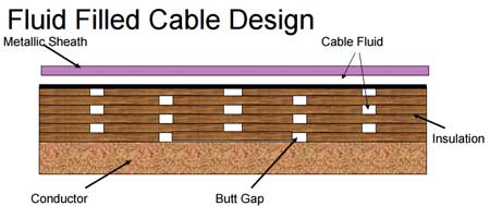 Fluid Filled Cable Design