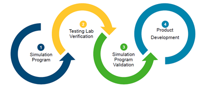 Panduit’s Design & Testing Process