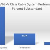 66/69kV Cable System Performance | Jointer Error Concerns