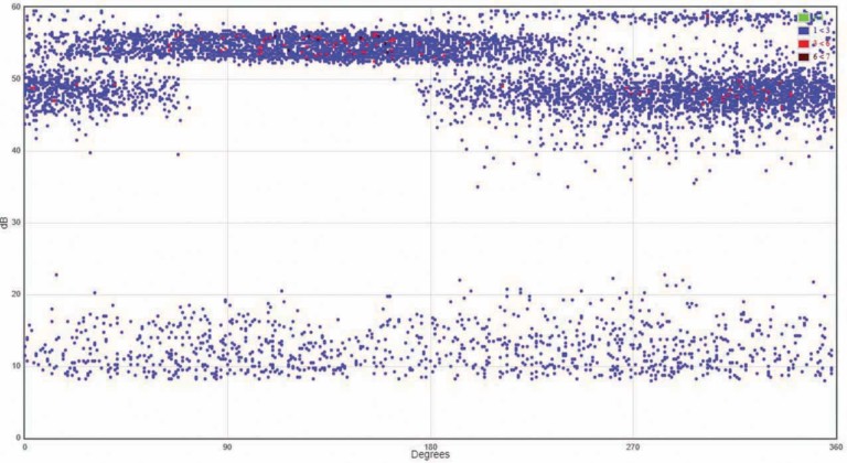 FIGURE 5 PHASE RESOLVED PARTIAL DISCHARGE PLOT