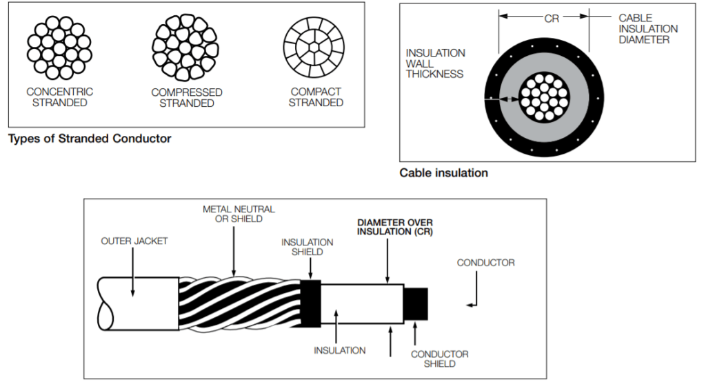 ANSI Connectors | MV Medium Voltage Power Cable Construction
