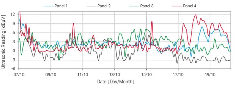 Average ultrasonic readings activity of the four suspect panels