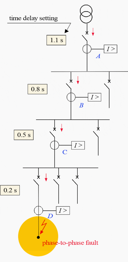 Figure 1 – Time-graded selectivity