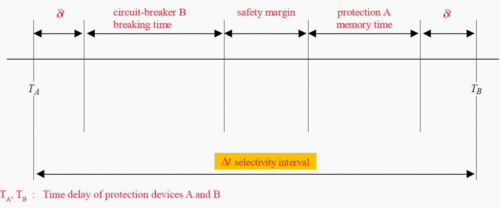 Figure 2 – Time-delay selectivity interval of protection devices A and B