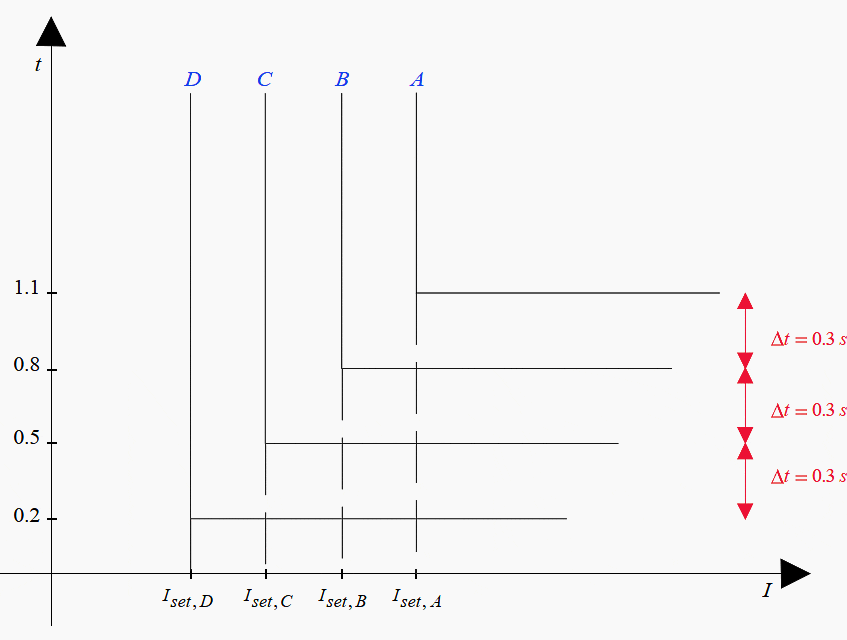 Figure 3 – Time-graded selectivity with independent time overcurrent protection
