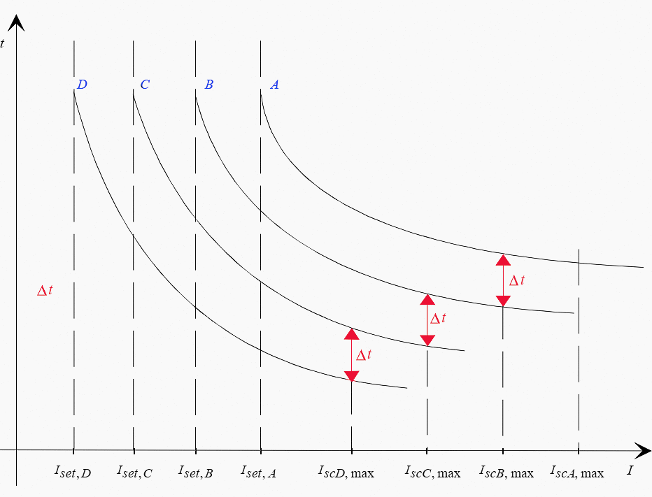 Figure 4 – Time-graded selectivity with inverse time overcurrent protection