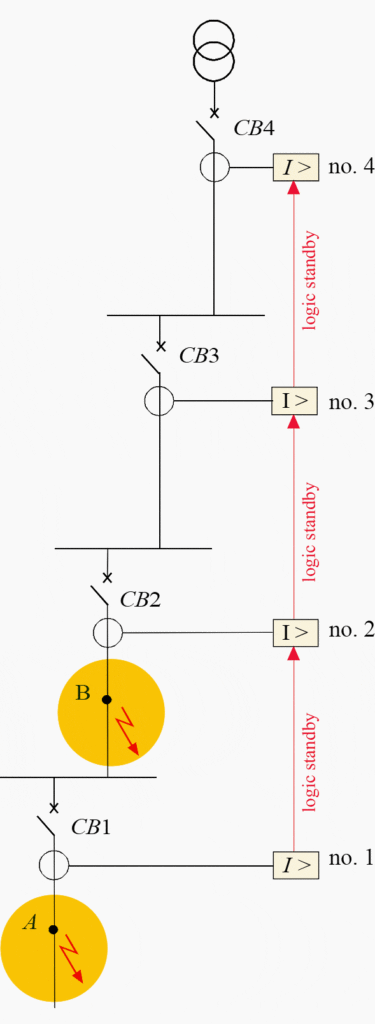 Figure 5 – Logic selectivity