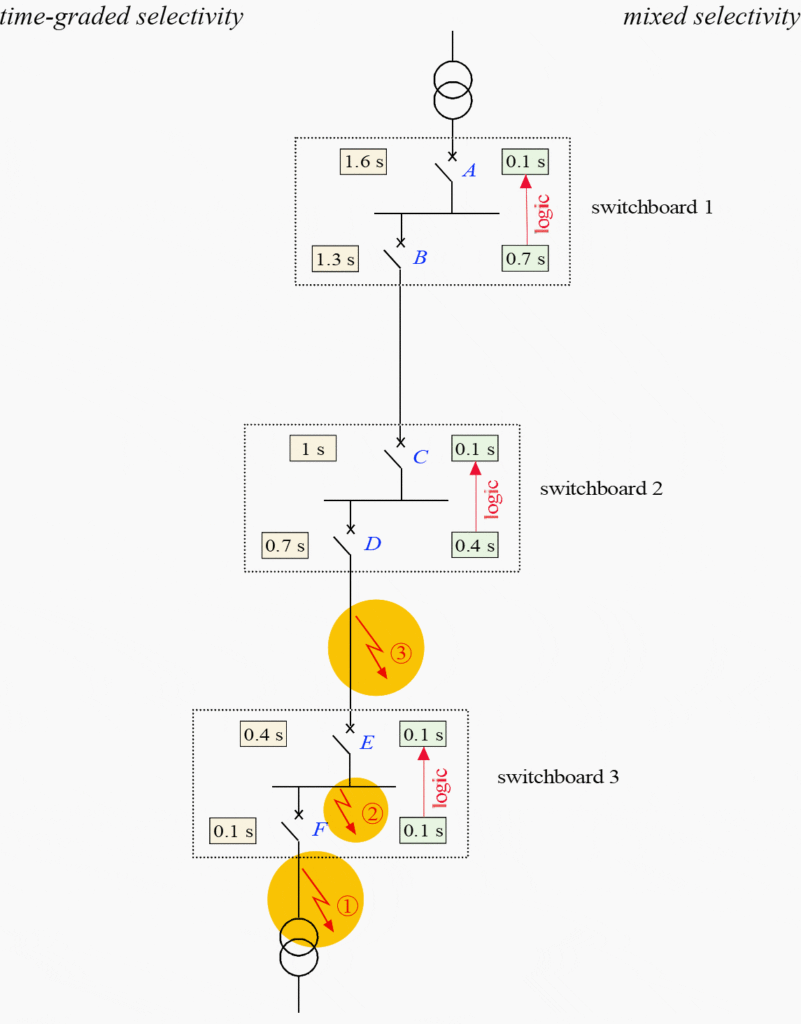 Figure 6 – Example of mixed selectivity (logic + time-graded)