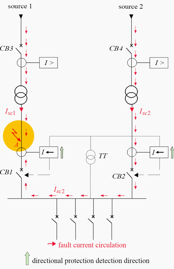 Figure 7 – Directional selectivity for the phase-to-phase faults in a network with two parallel incoming feeders