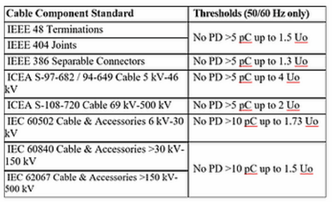 cable asset management standards