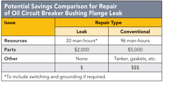 oil gas repair savings cost considerations