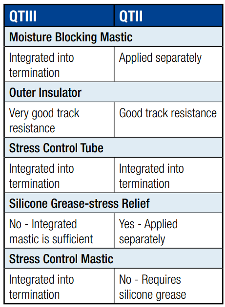 QT11 QT111 Cold Shrink Terminations